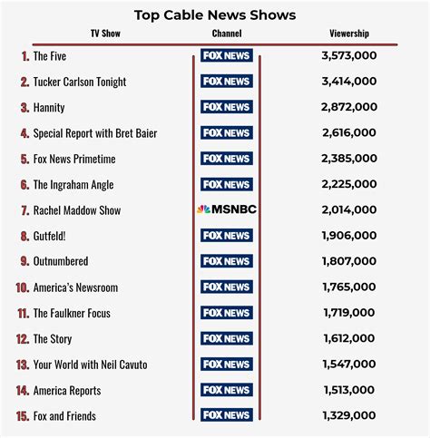 current highest rated news show.